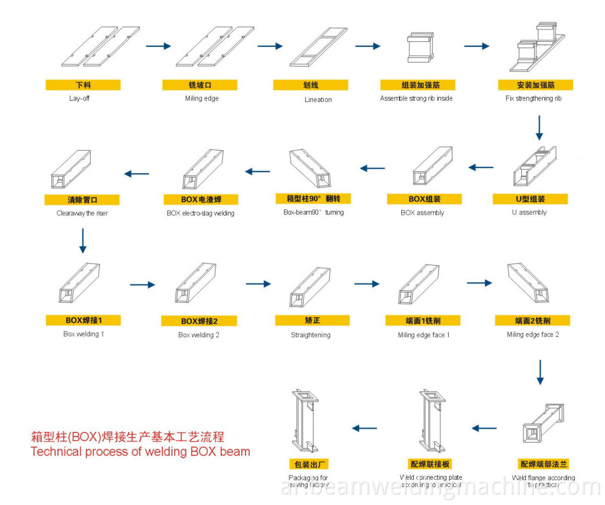 Box-beam production flow